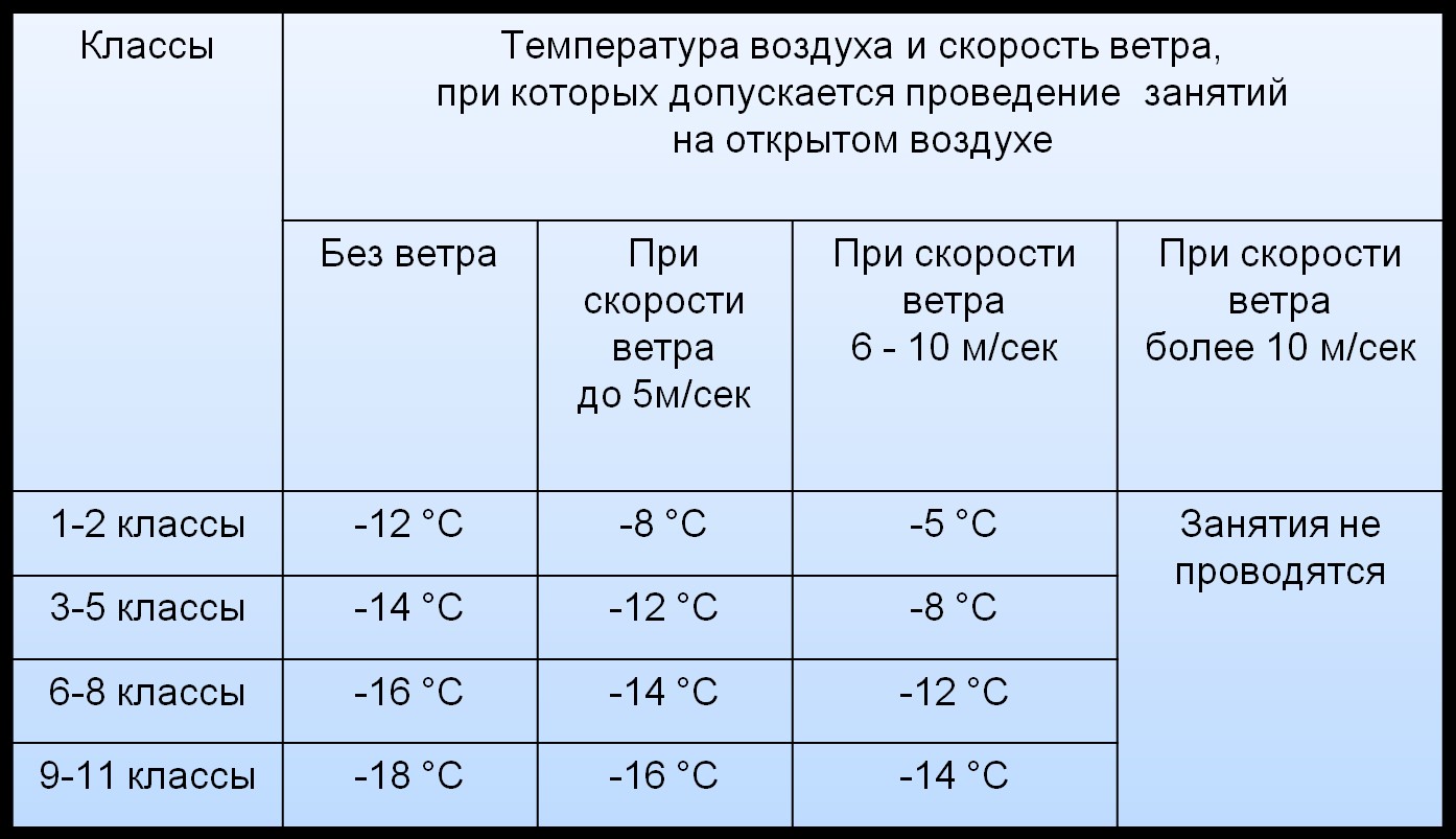 Постоянная температура круглый год. Температурный режим для уроков физкультуры на лыжах. Температурные нормы для занятий физкультурой на лыжах. Физкультура на лыжах температурный режим. Температурный режим для школьников.